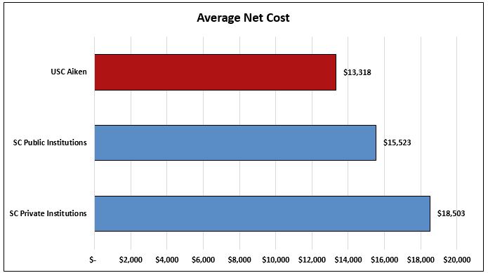 平均淨成本與其他大學相比